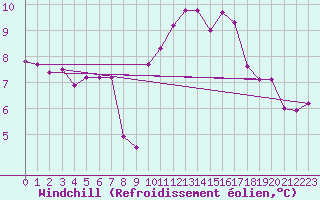 Courbe du refroidissement olien pour Cazaux (33)