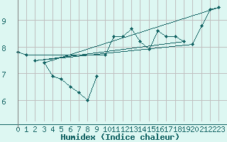 Courbe de l'humidex pour Lauwersoog Aws