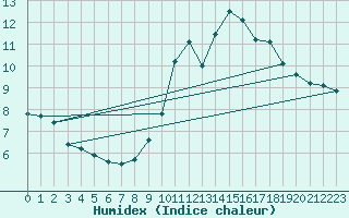 Courbe de l'humidex pour Berson (33)