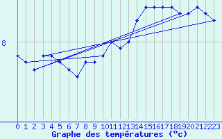 Courbe de tempratures pour Maseskar