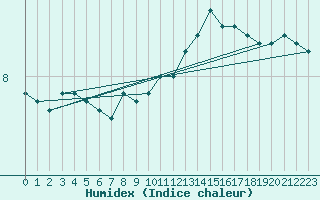 Courbe de l'humidex pour Maseskar