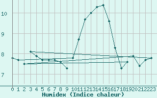 Courbe de l'humidex pour Chteaudun (28)