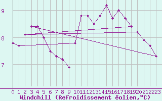 Courbe du refroidissement olien pour Sandillon (45)