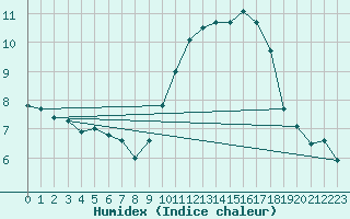 Courbe de l'humidex pour Roujan (34)