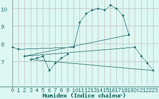 Courbe de l'humidex pour Bremervoerde