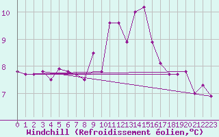 Courbe du refroidissement olien pour Malin Head