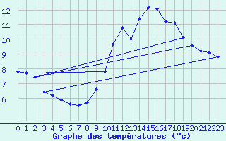 Courbe de tempratures pour Berson (33)