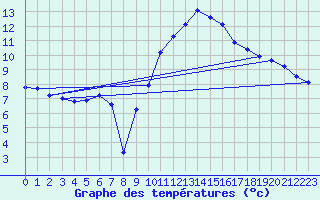 Courbe de tempratures pour Sorgues (84)