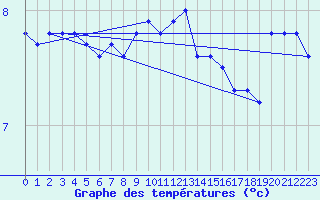 Courbe de tempratures pour Rauma Kylmapihlaja