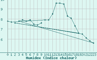 Courbe de l'humidex pour Rnenberg