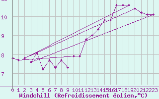 Courbe du refroidissement olien pour Ontinyent (Esp)