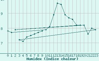 Courbe de l'humidex pour Grand Saint Bernard (Sw)