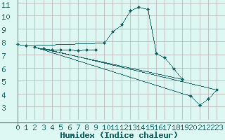 Courbe de l'humidex pour Clermont de l'Oise (60)
