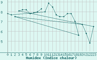 Courbe de l'humidex pour Malin Head