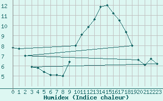 Courbe de l'humidex pour Evreux (27)