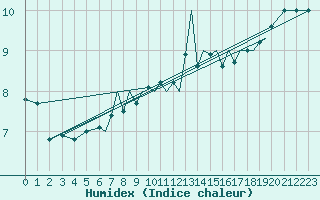 Courbe de l'humidex pour Culdrose