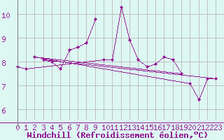 Courbe du refroidissement olien pour Mugla