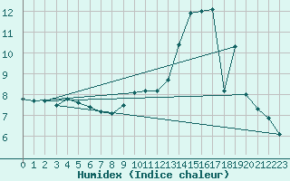 Courbe de l'humidex pour Bussang (88)