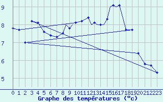 Courbe de tempratures pour Boscombe Down