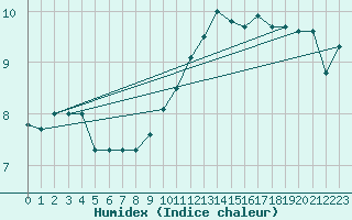 Courbe de l'humidex pour Charleroi (Be)