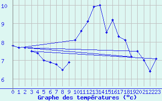 Courbe de tempratures pour Bergerac (24)