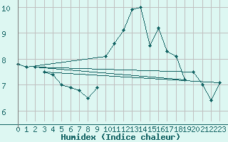 Courbe de l'humidex pour Bergerac (24)