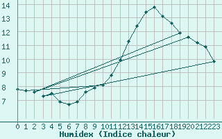 Courbe de l'humidex pour Saint-Romain-de-Colbosc (76)