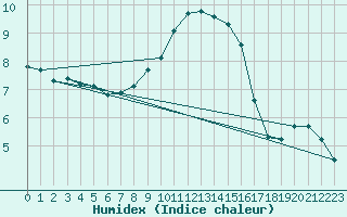 Courbe de l'humidex pour Geisenheim