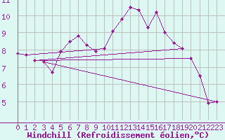 Courbe du refroidissement olien pour Brignogan (29)