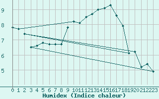 Courbe de l'humidex pour Melle (Be)