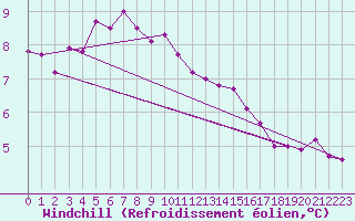 Courbe du refroidissement olien pour Marknesse Aws