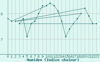 Courbe de l'humidex pour Jarnasklubb