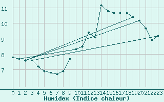 Courbe de l'humidex pour Bridel (Lu)