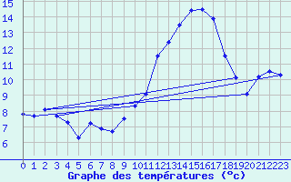 Courbe de tempratures pour Granes (11)