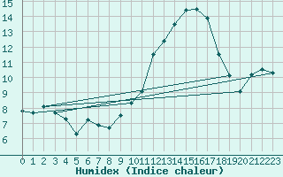 Courbe de l'humidex pour Granes (11)