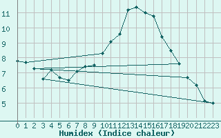 Courbe de l'humidex pour Rnenberg