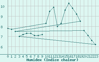 Courbe de l'humidex pour Deidenberg (Be)