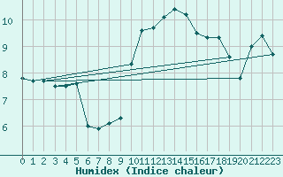 Courbe de l'humidex pour Saint-Georges-Reneins (69)