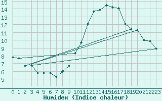 Courbe de l'humidex pour Peyrusse-Grande (32)