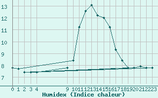 Courbe de l'humidex pour Pordic (22)