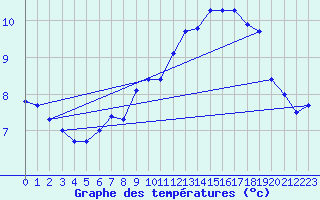 Courbe de tempratures pour Krahnjkar