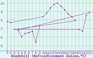 Courbe du refroidissement olien pour Vence (06)