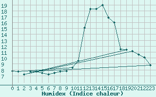 Courbe de l'humidex pour Belorado