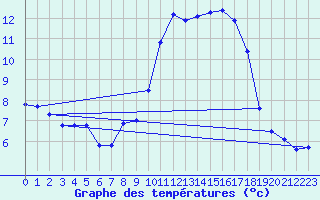 Courbe de tempratures pour Xert / Chert (Esp)