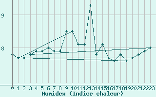 Courbe de l'humidex pour la bouée 62122