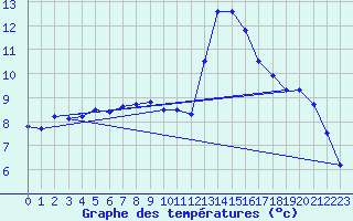 Courbe de tempratures pour Saugues (43)