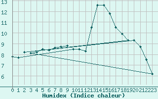 Courbe de l'humidex pour Saugues (43)