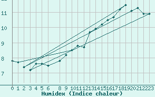 Courbe de l'humidex pour Bruxelles (Be)