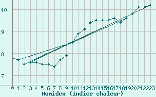 Courbe de l'humidex pour Arcen Aws