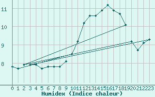 Courbe de l'humidex pour Grasque (13)